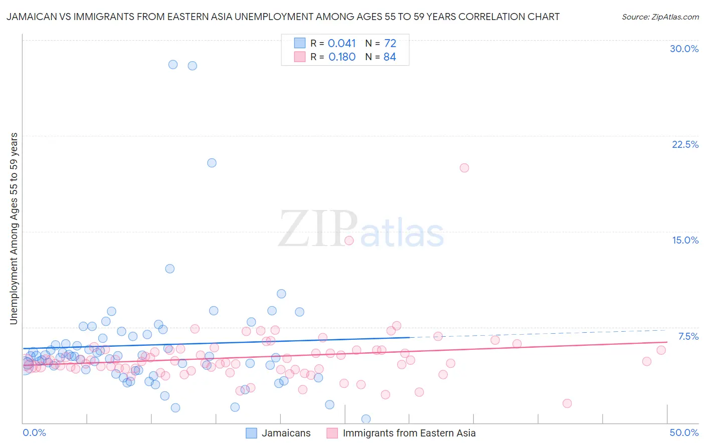 Jamaican vs Immigrants from Eastern Asia Unemployment Among Ages 55 to 59 years