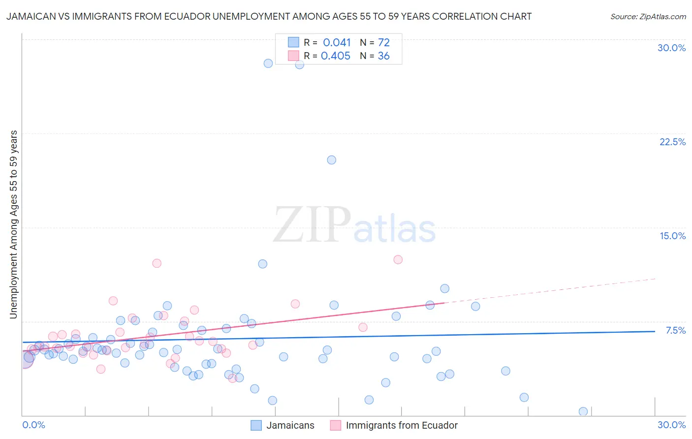 Jamaican vs Immigrants from Ecuador Unemployment Among Ages 55 to 59 years