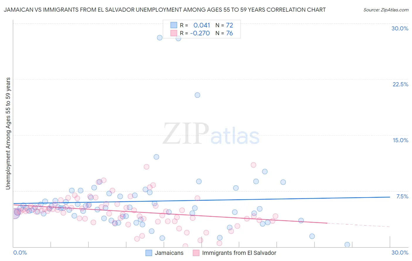 Jamaican vs Immigrants from El Salvador Unemployment Among Ages 55 to 59 years