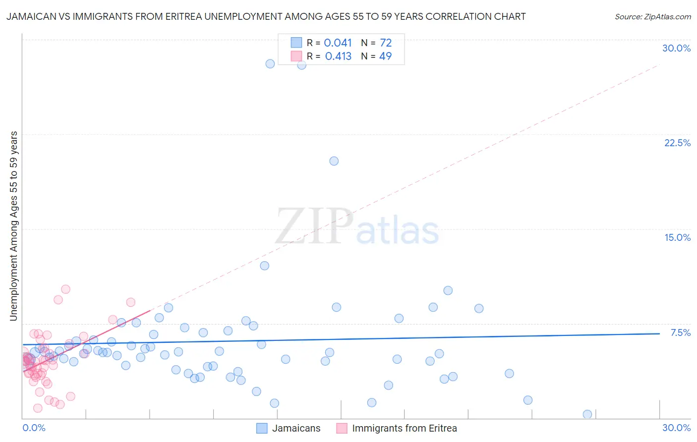Jamaican vs Immigrants from Eritrea Unemployment Among Ages 55 to 59 years
