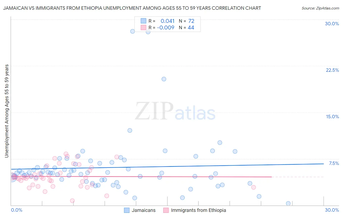 Jamaican vs Immigrants from Ethiopia Unemployment Among Ages 55 to 59 years