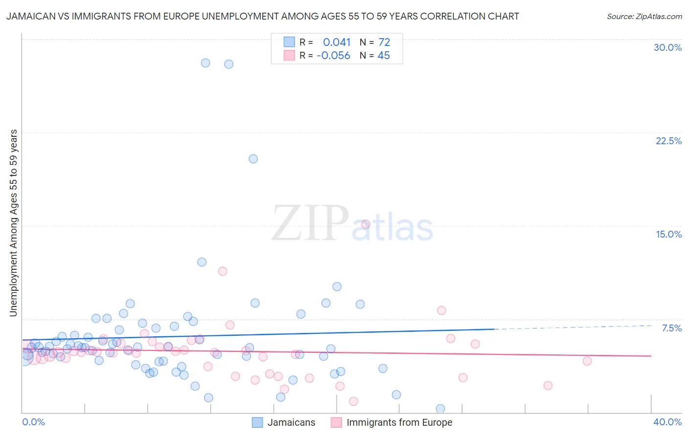 Jamaican vs Immigrants from Europe Unemployment Among Ages 55 to 59 years