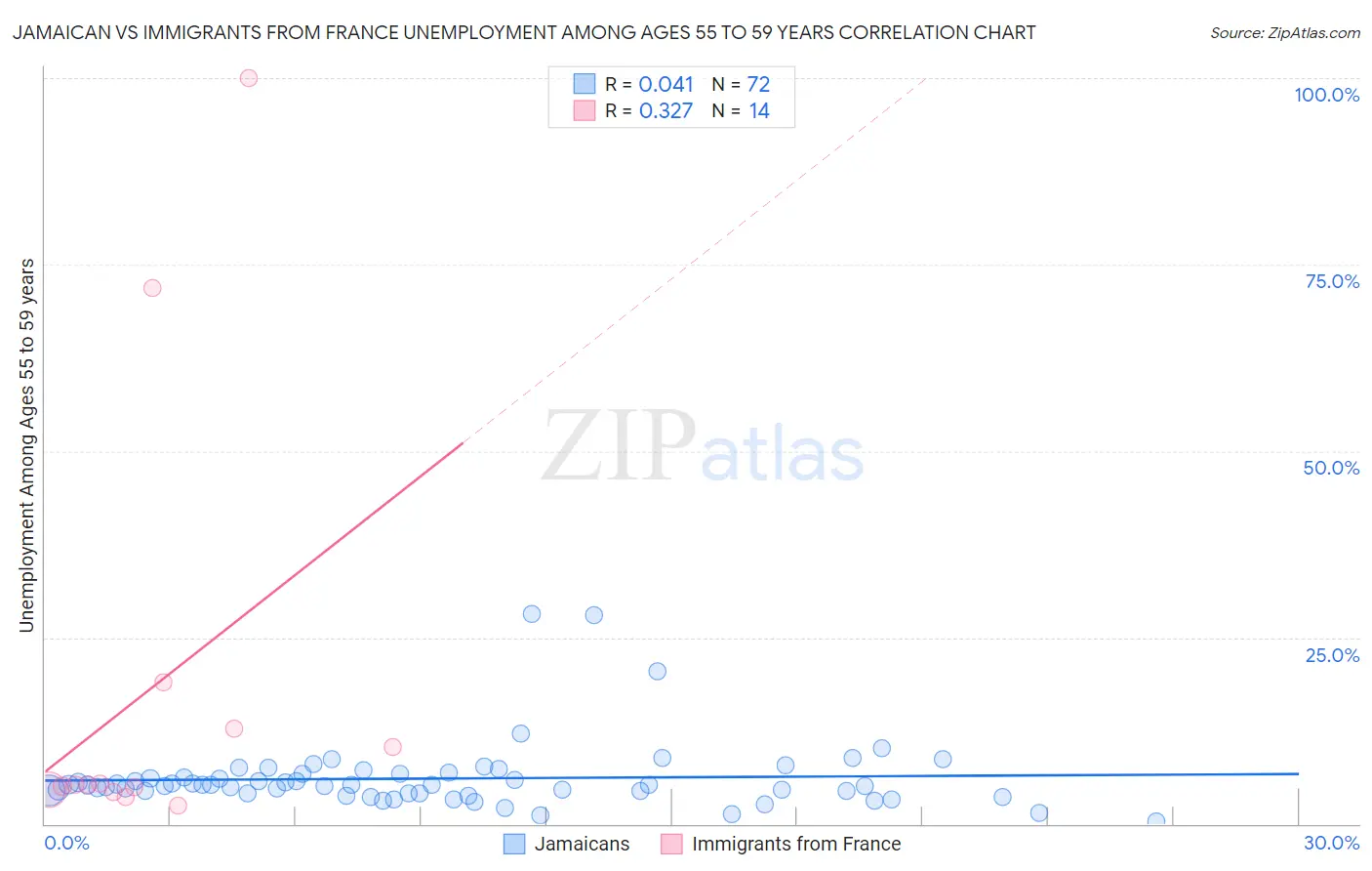 Jamaican vs Immigrants from France Unemployment Among Ages 55 to 59 years
