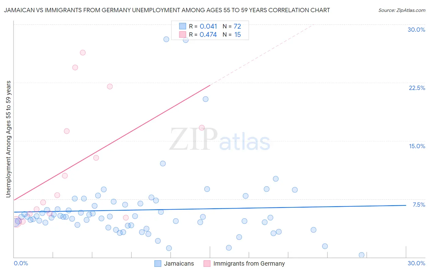 Jamaican vs Immigrants from Germany Unemployment Among Ages 55 to 59 years
