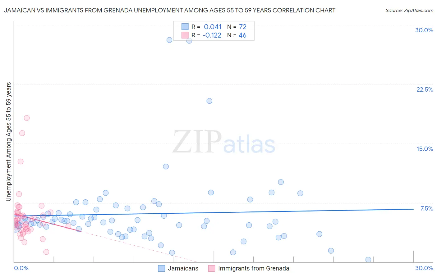Jamaican vs Immigrants from Grenada Unemployment Among Ages 55 to 59 years