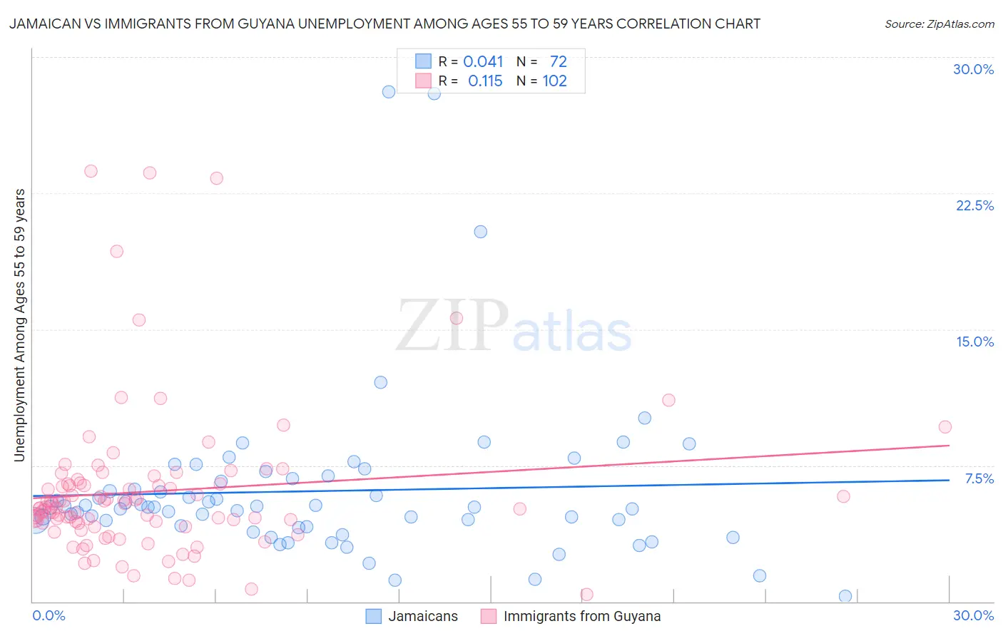 Jamaican vs Immigrants from Guyana Unemployment Among Ages 55 to 59 years
