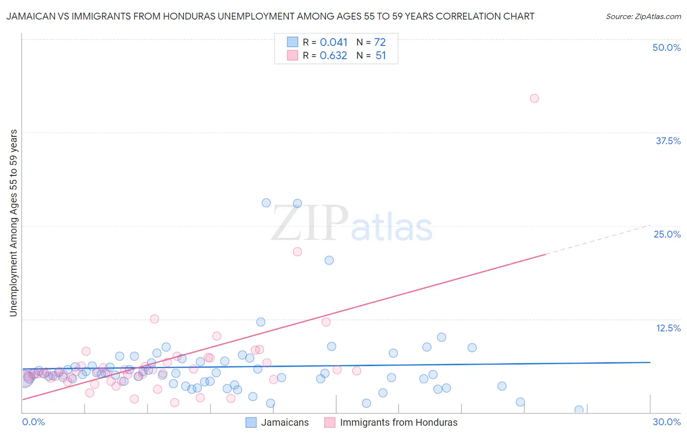 Jamaican vs Immigrants from Honduras Unemployment Among Ages 55 to 59 years
