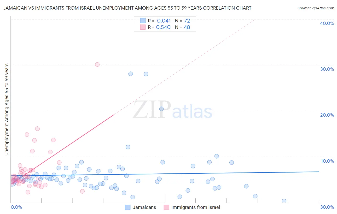 Jamaican vs Immigrants from Israel Unemployment Among Ages 55 to 59 years