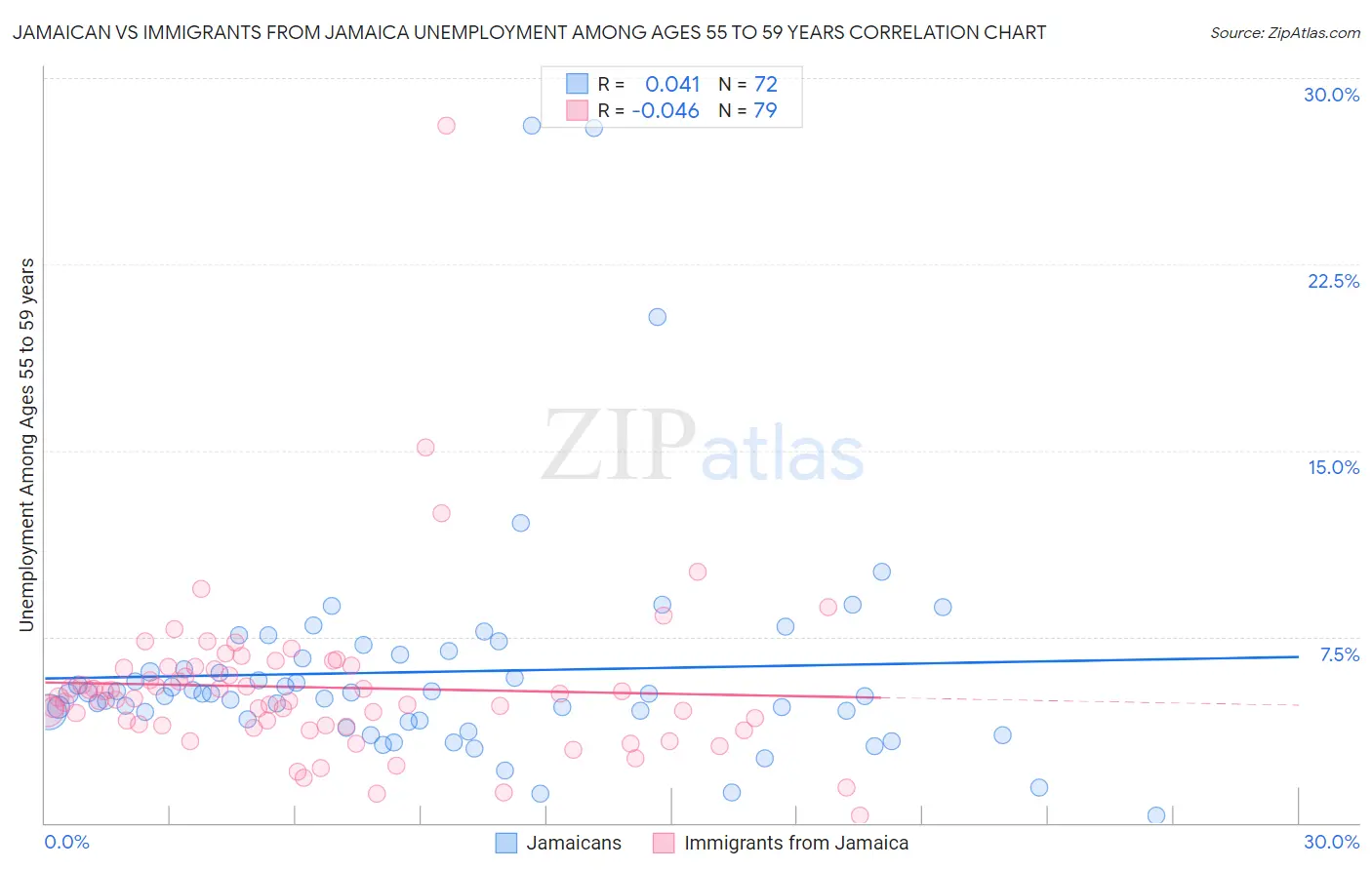 Jamaican vs Immigrants from Jamaica Unemployment Among Ages 55 to 59 years