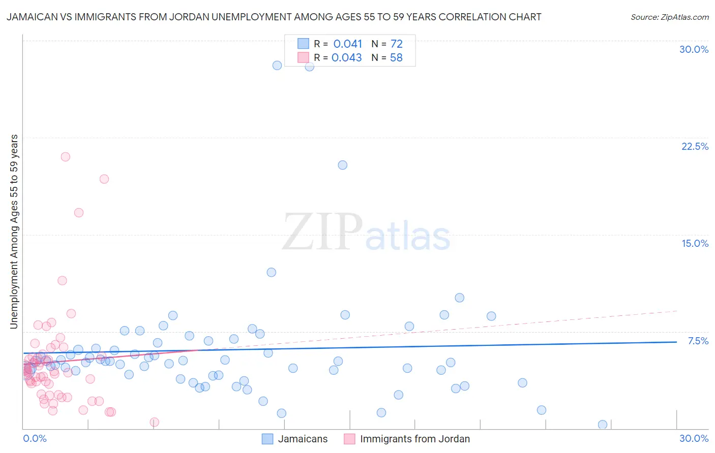 Jamaican vs Immigrants from Jordan Unemployment Among Ages 55 to 59 years