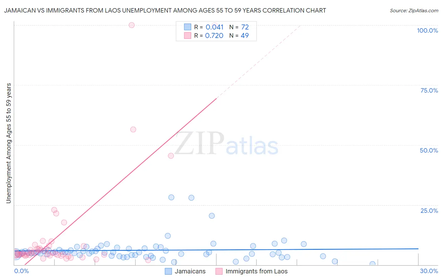 Jamaican vs Immigrants from Laos Unemployment Among Ages 55 to 59 years
