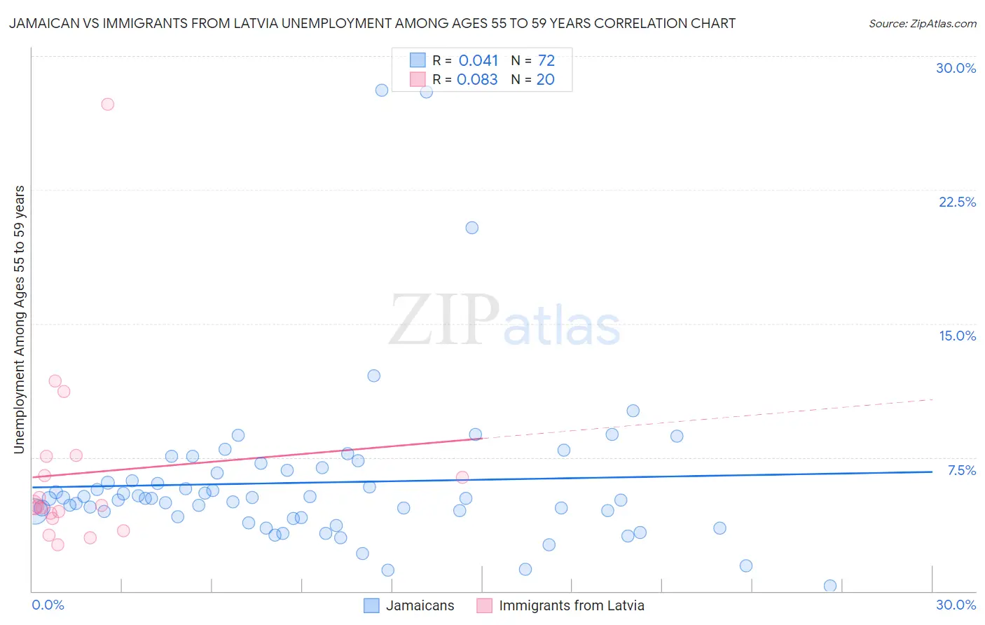 Jamaican vs Immigrants from Latvia Unemployment Among Ages 55 to 59 years