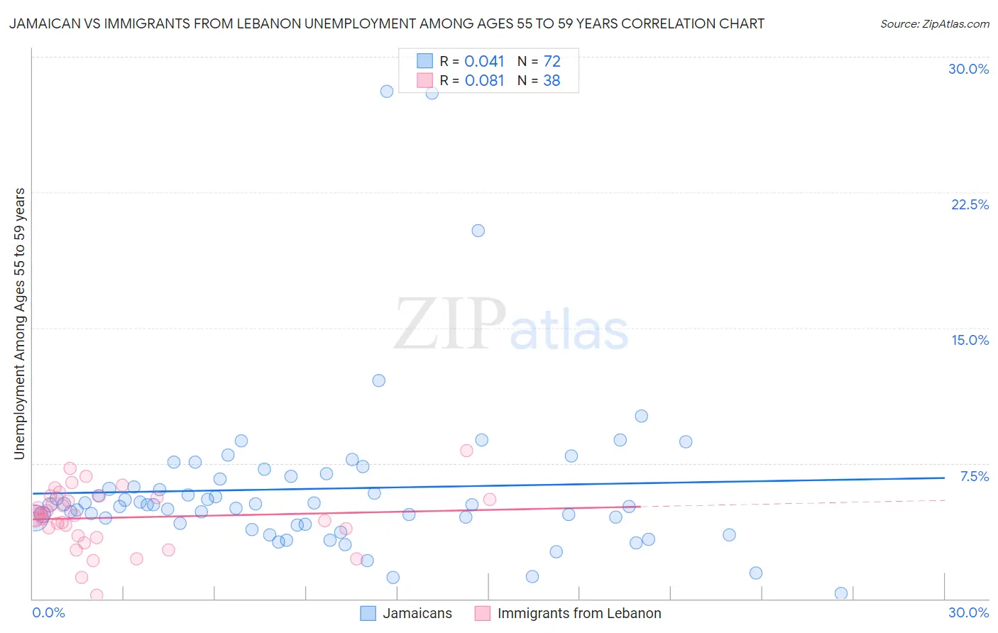 Jamaican vs Immigrants from Lebanon Unemployment Among Ages 55 to 59 years