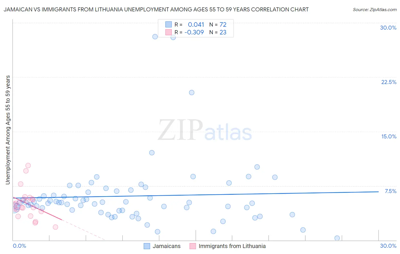 Jamaican vs Immigrants from Lithuania Unemployment Among Ages 55 to 59 years