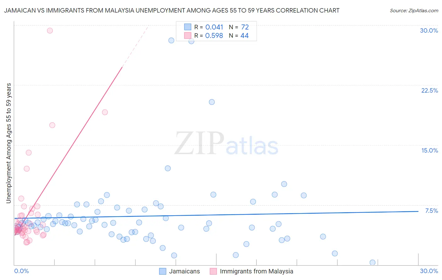 Jamaican vs Immigrants from Malaysia Unemployment Among Ages 55 to 59 years