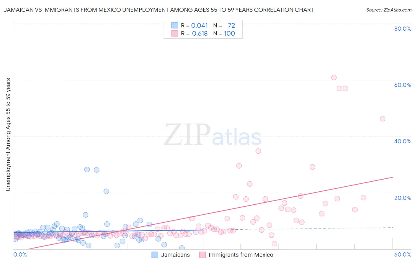 Jamaican vs Immigrants from Mexico Unemployment Among Ages 55 to 59 years