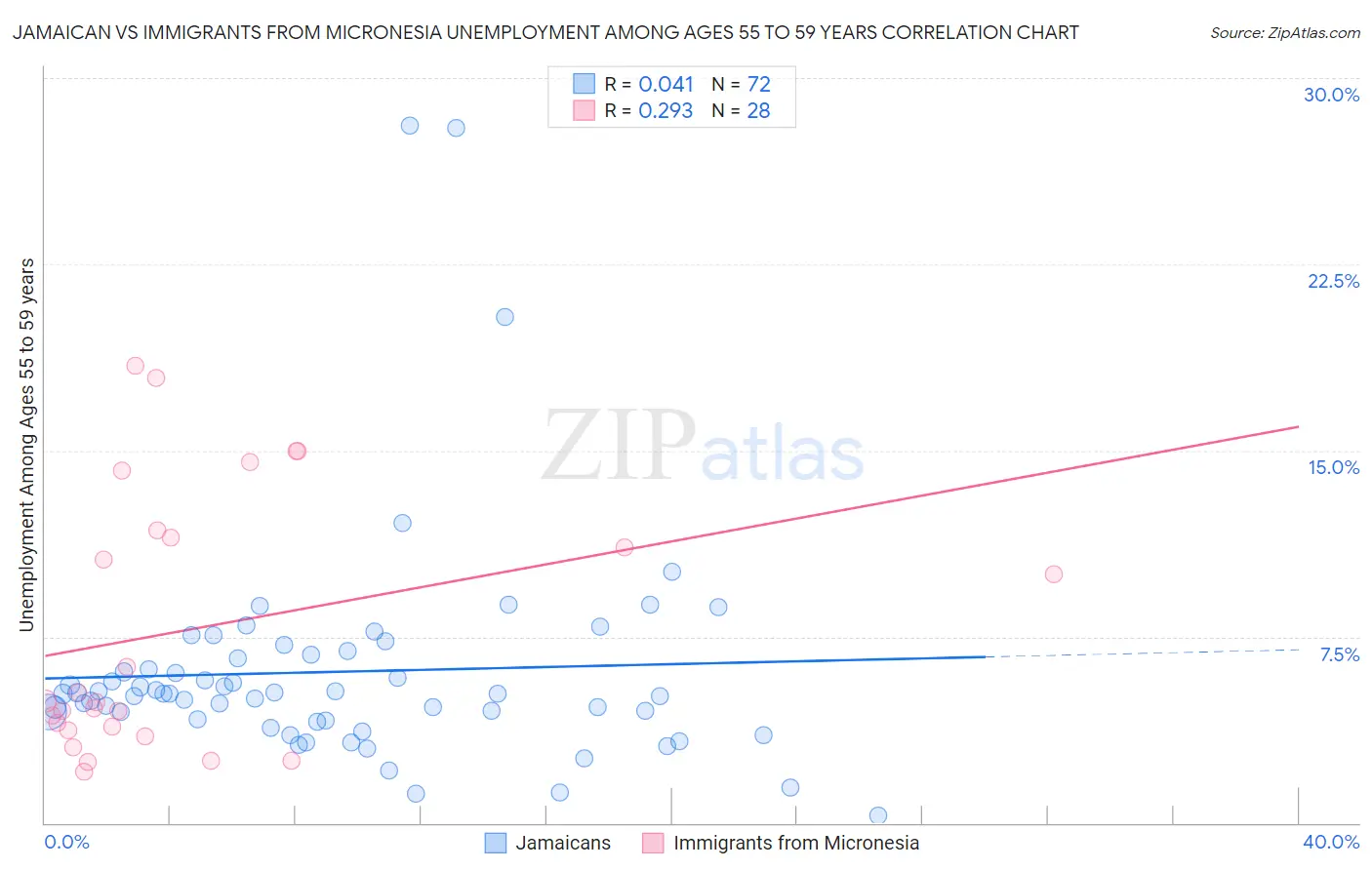 Jamaican vs Immigrants from Micronesia Unemployment Among Ages 55 to 59 years