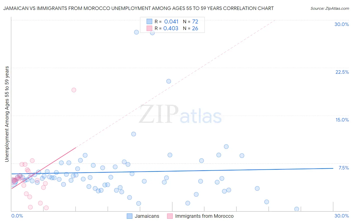 Jamaican vs Immigrants from Morocco Unemployment Among Ages 55 to 59 years