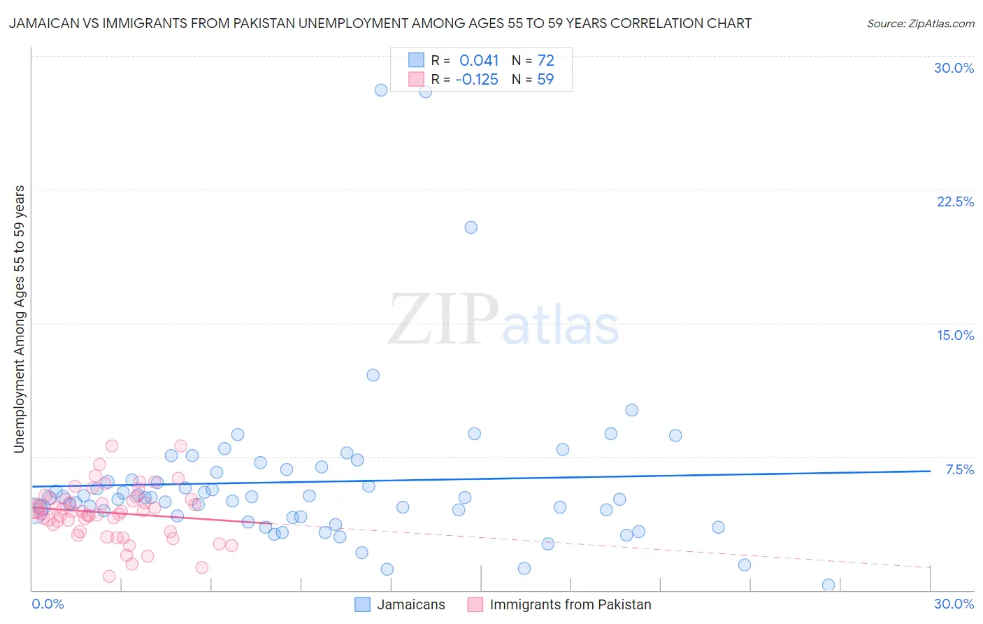 Jamaican vs Immigrants from Pakistan Unemployment Among Ages 55 to 59 years