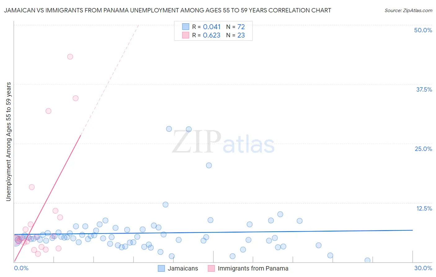 Jamaican vs Immigrants from Panama Unemployment Among Ages 55 to 59 years