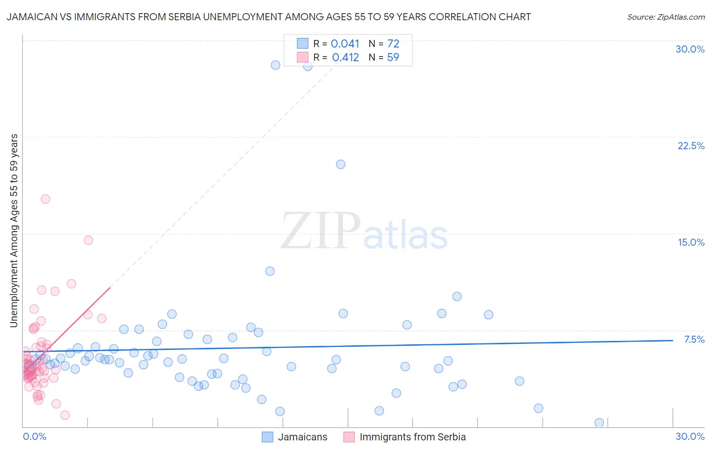 Jamaican vs Immigrants from Serbia Unemployment Among Ages 55 to 59 years