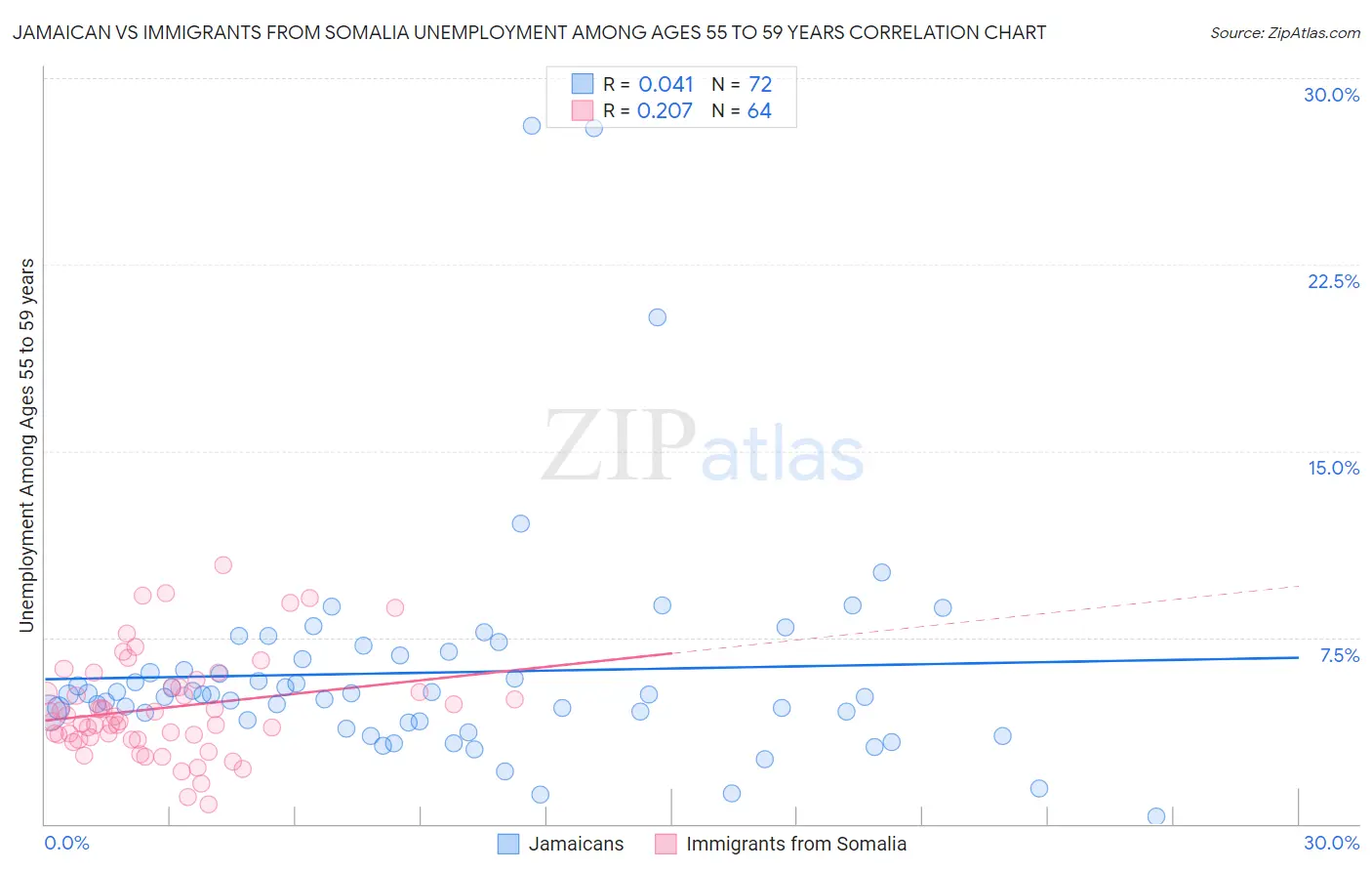 Jamaican vs Immigrants from Somalia Unemployment Among Ages 55 to 59 years