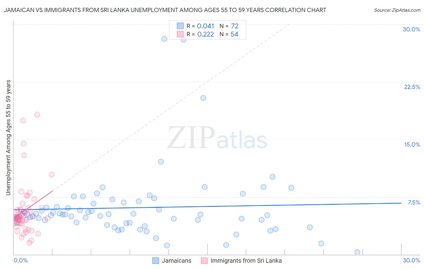 Jamaican vs Immigrants from Sri Lanka Unemployment Among Ages 55 to 59 years