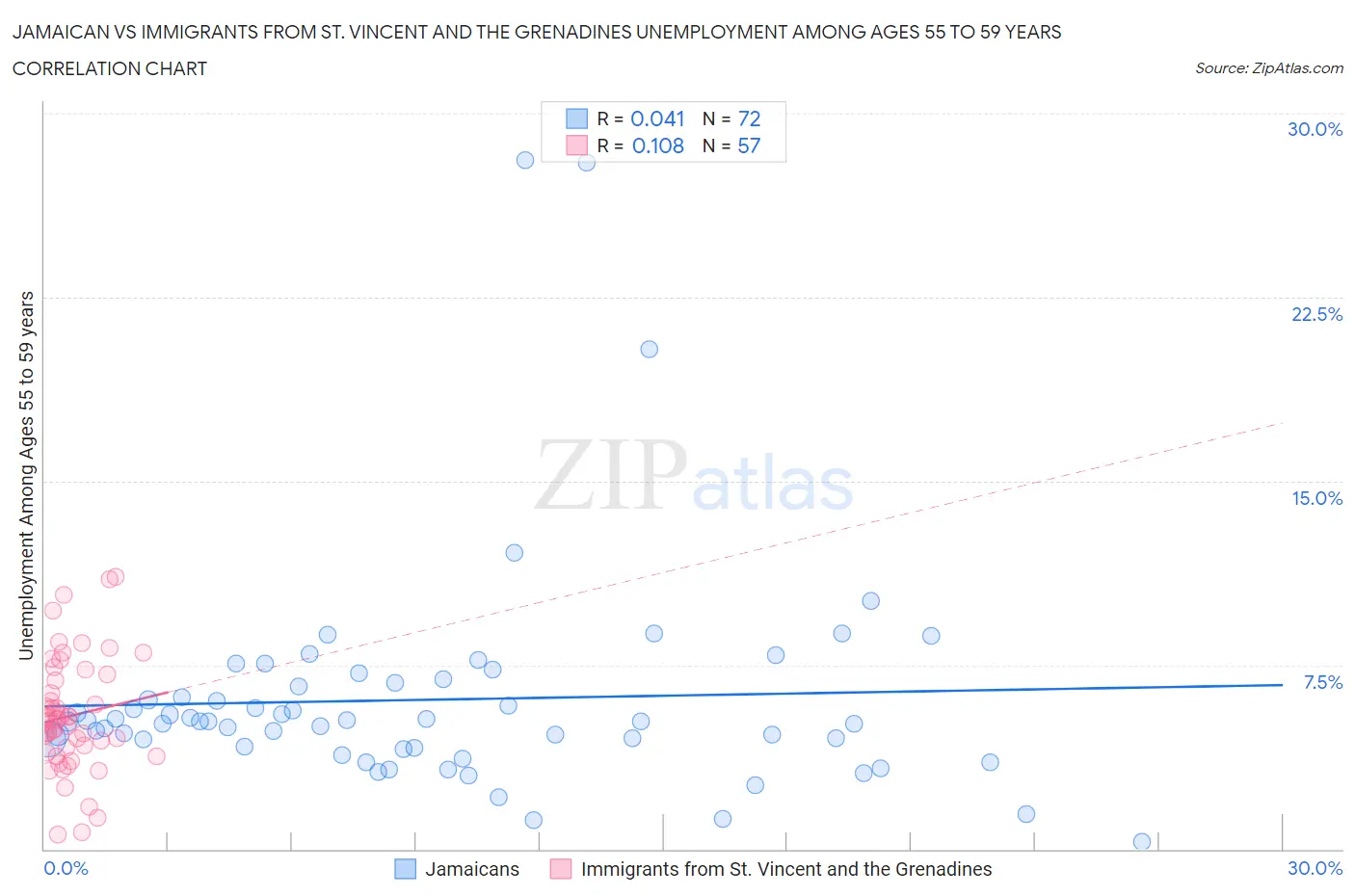Jamaican vs Immigrants from St. Vincent and the Grenadines Unemployment Among Ages 55 to 59 years