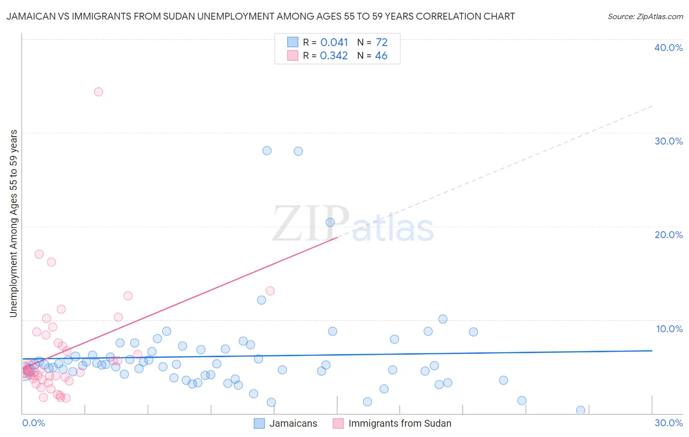 Jamaican vs Immigrants from Sudan Unemployment Among Ages 55 to 59 years