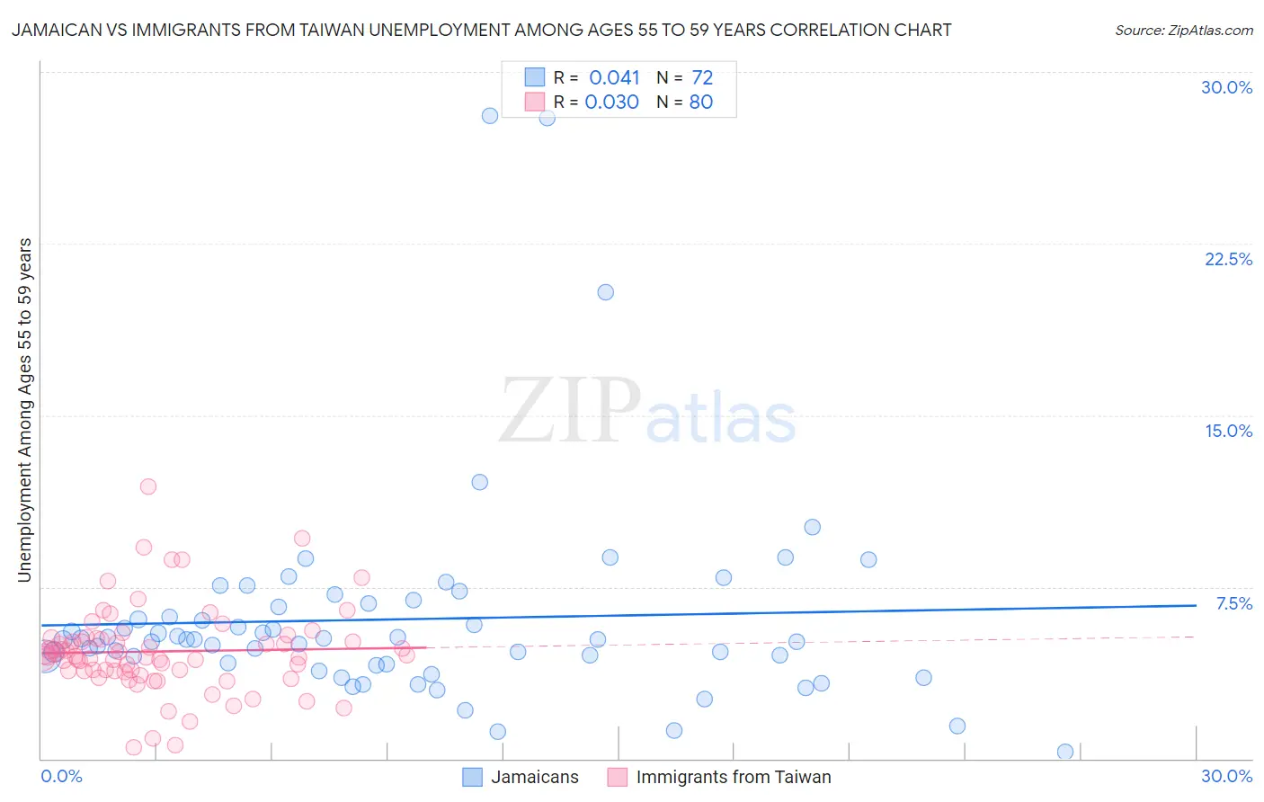 Jamaican vs Immigrants from Taiwan Unemployment Among Ages 55 to 59 years
