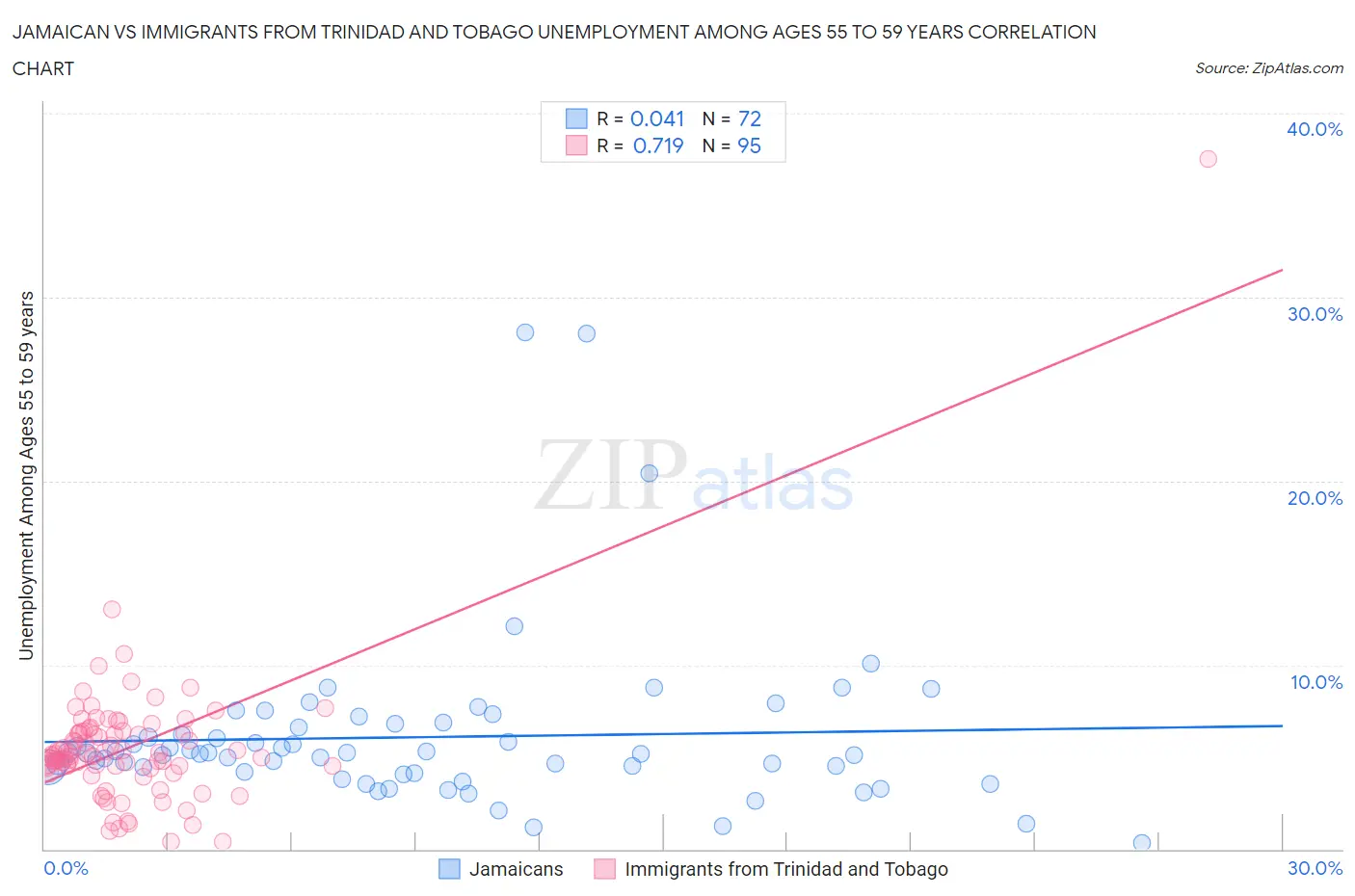 Jamaican vs Immigrants from Trinidad and Tobago Unemployment Among Ages 55 to 59 years