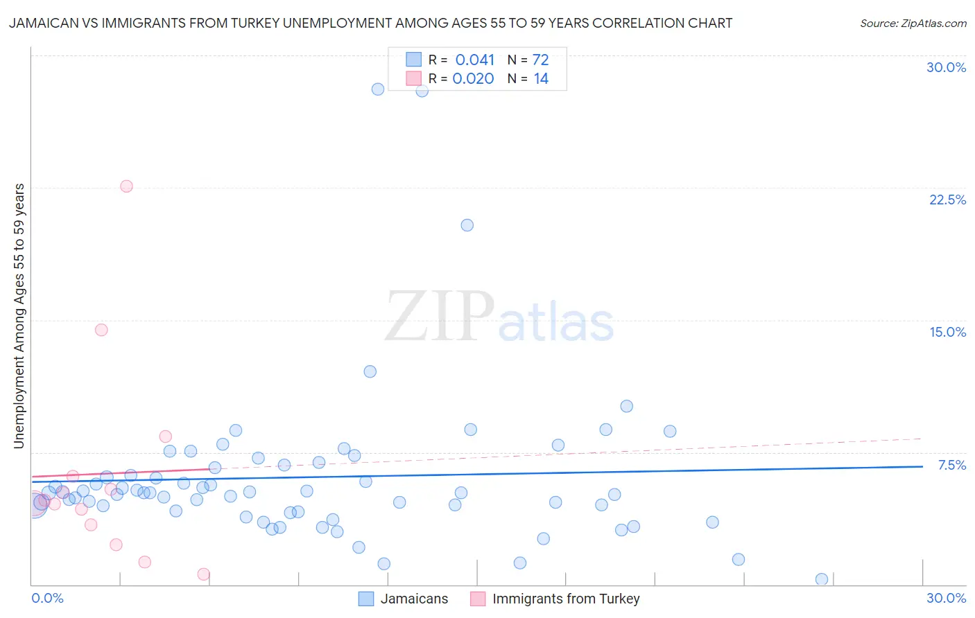 Jamaican vs Immigrants from Turkey Unemployment Among Ages 55 to 59 years