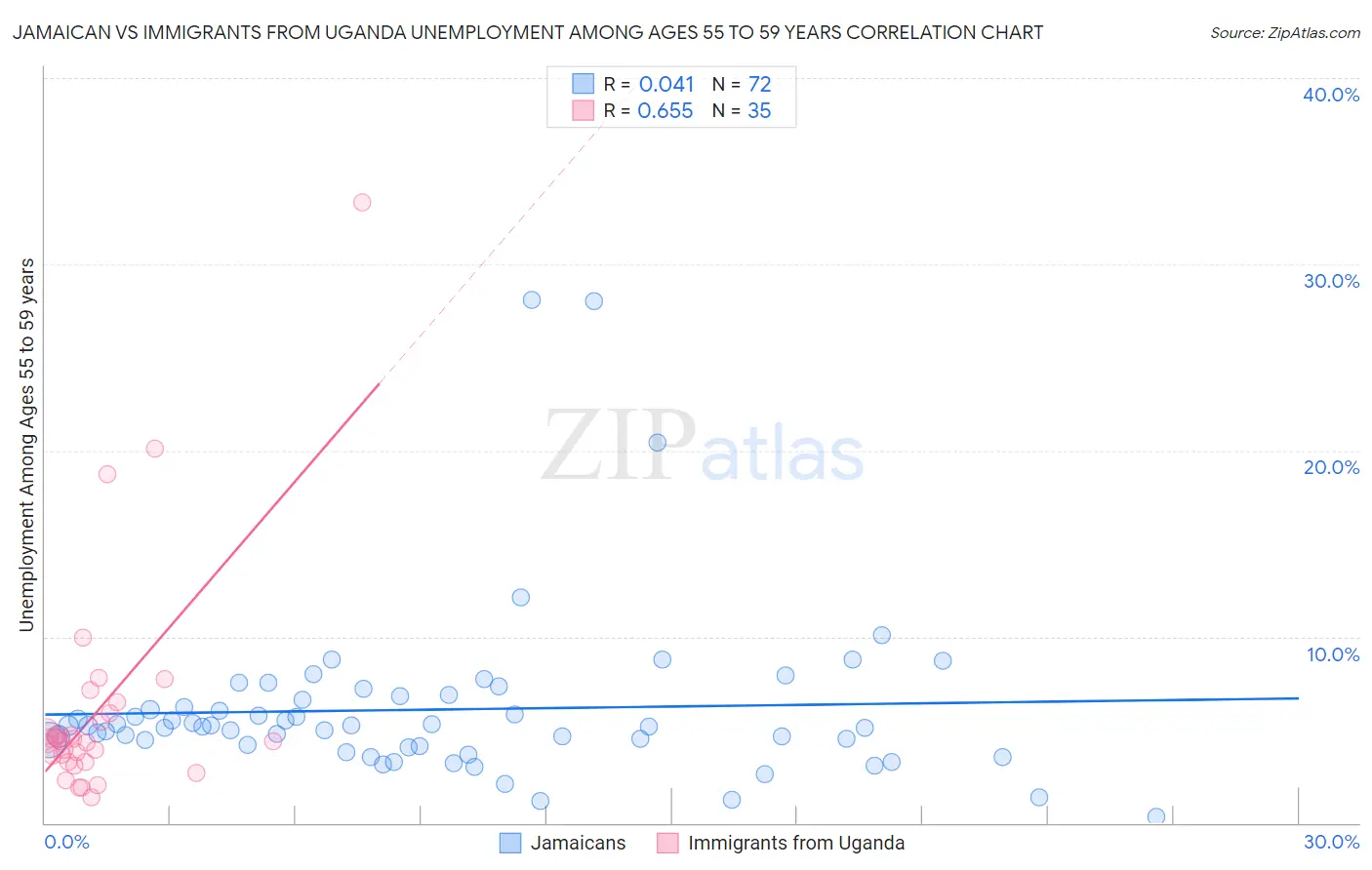 Jamaican vs Immigrants from Uganda Unemployment Among Ages 55 to 59 years