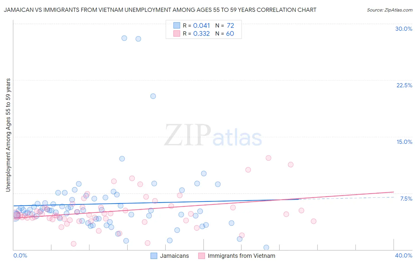 Jamaican vs Immigrants from Vietnam Unemployment Among Ages 55 to 59 years