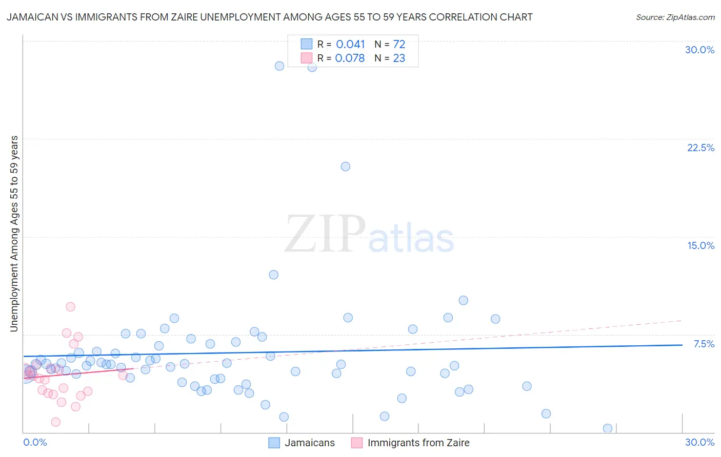 Jamaican vs Immigrants from Zaire Unemployment Among Ages 55 to 59 years