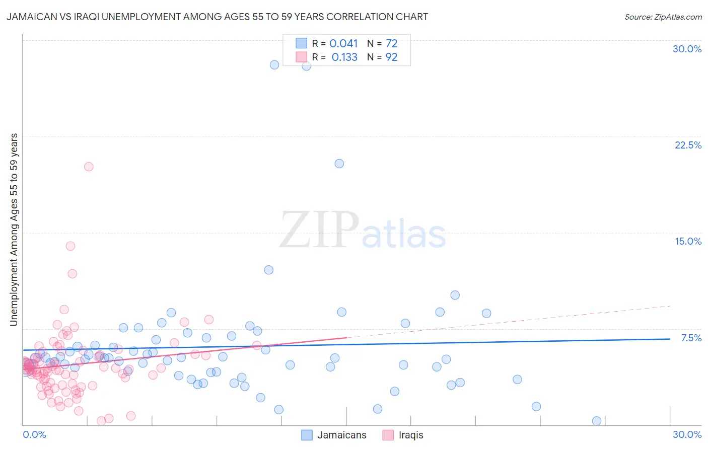 Jamaican vs Iraqi Unemployment Among Ages 55 to 59 years