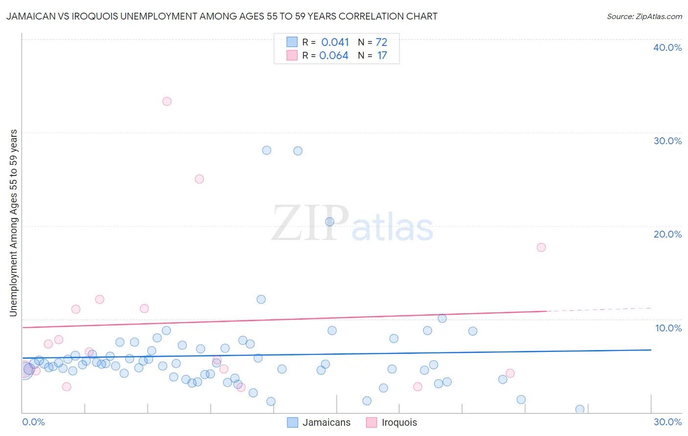 Jamaican vs Iroquois Unemployment Among Ages 55 to 59 years