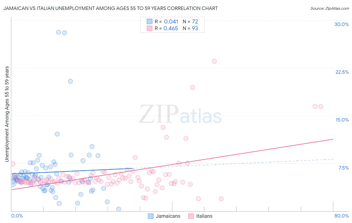 Jamaican vs Italian Unemployment Among Ages 55 to 59 years
