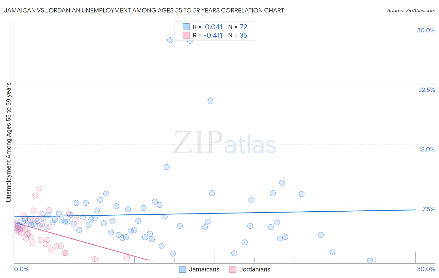 Jamaican vs Jordanian Unemployment Among Ages 55 to 59 years