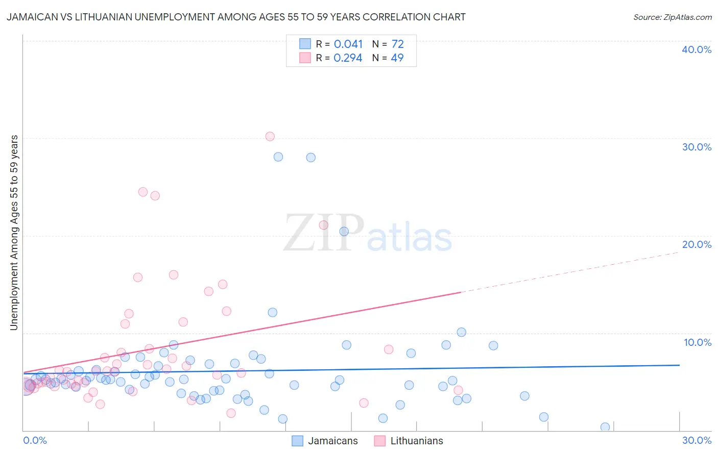 Jamaican vs Lithuanian Unemployment Among Ages 55 to 59 years