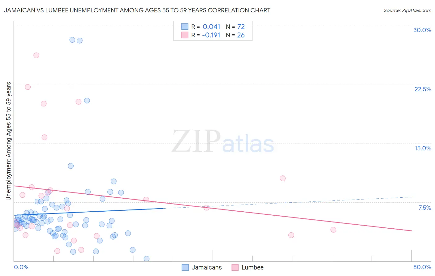 Jamaican vs Lumbee Unemployment Among Ages 55 to 59 years
