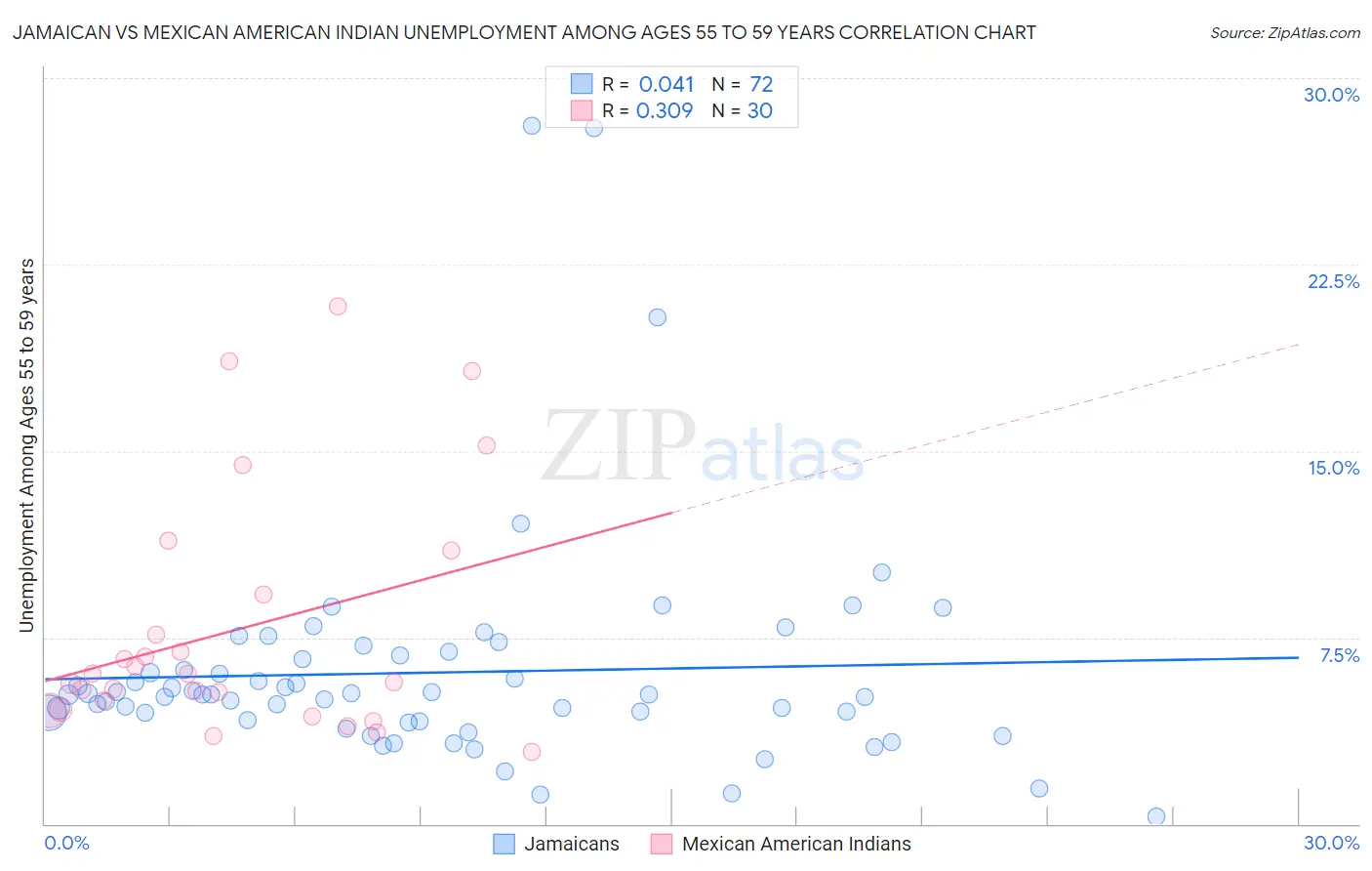 Jamaican vs Mexican American Indian Unemployment Among Ages 55 to 59 years