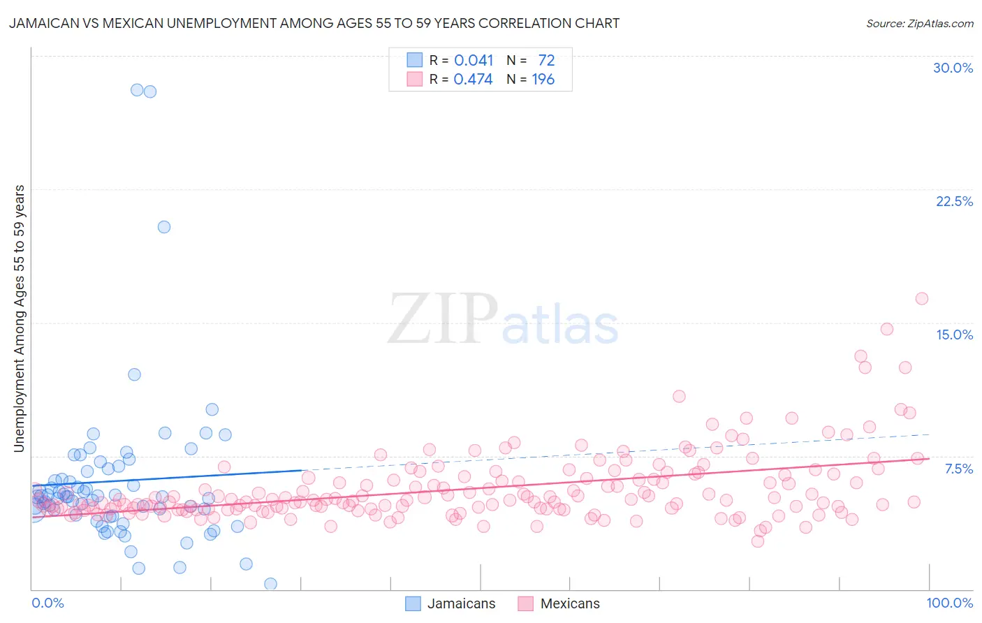 Jamaican vs Mexican Unemployment Among Ages 55 to 59 years
