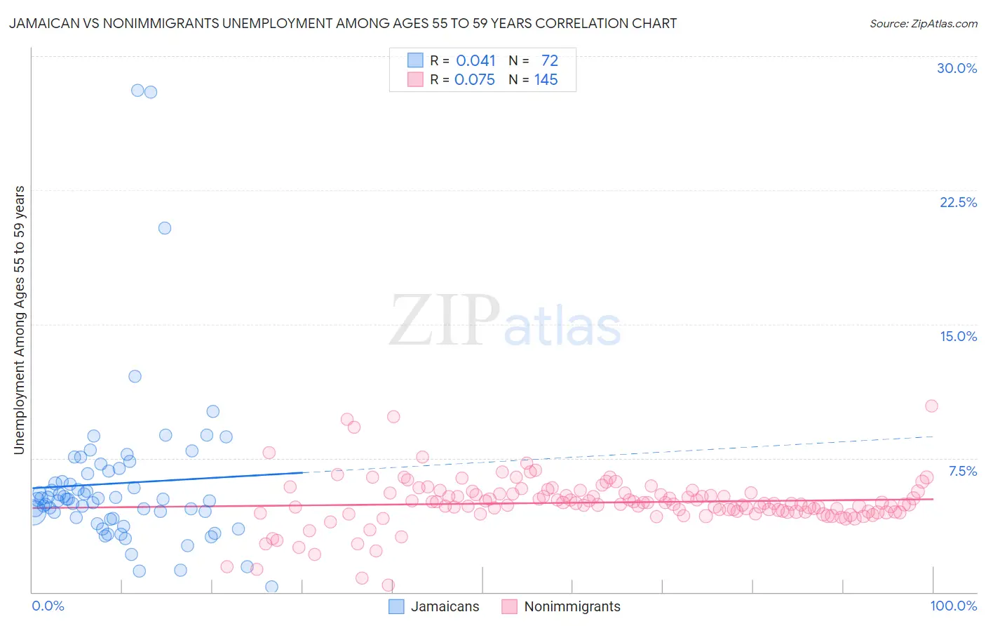 Jamaican vs Nonimmigrants Unemployment Among Ages 55 to 59 years