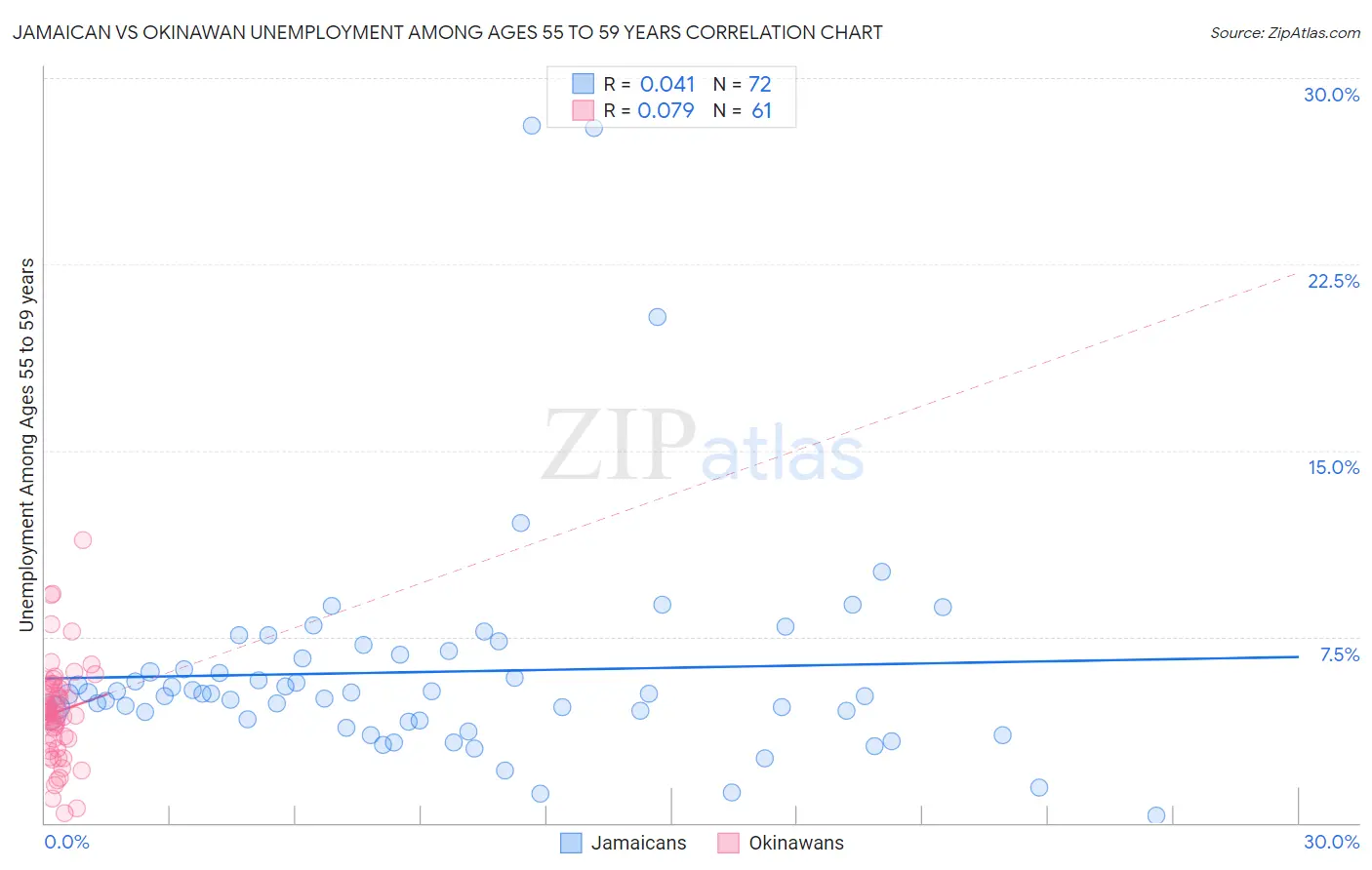 Jamaican vs Okinawan Unemployment Among Ages 55 to 59 years
