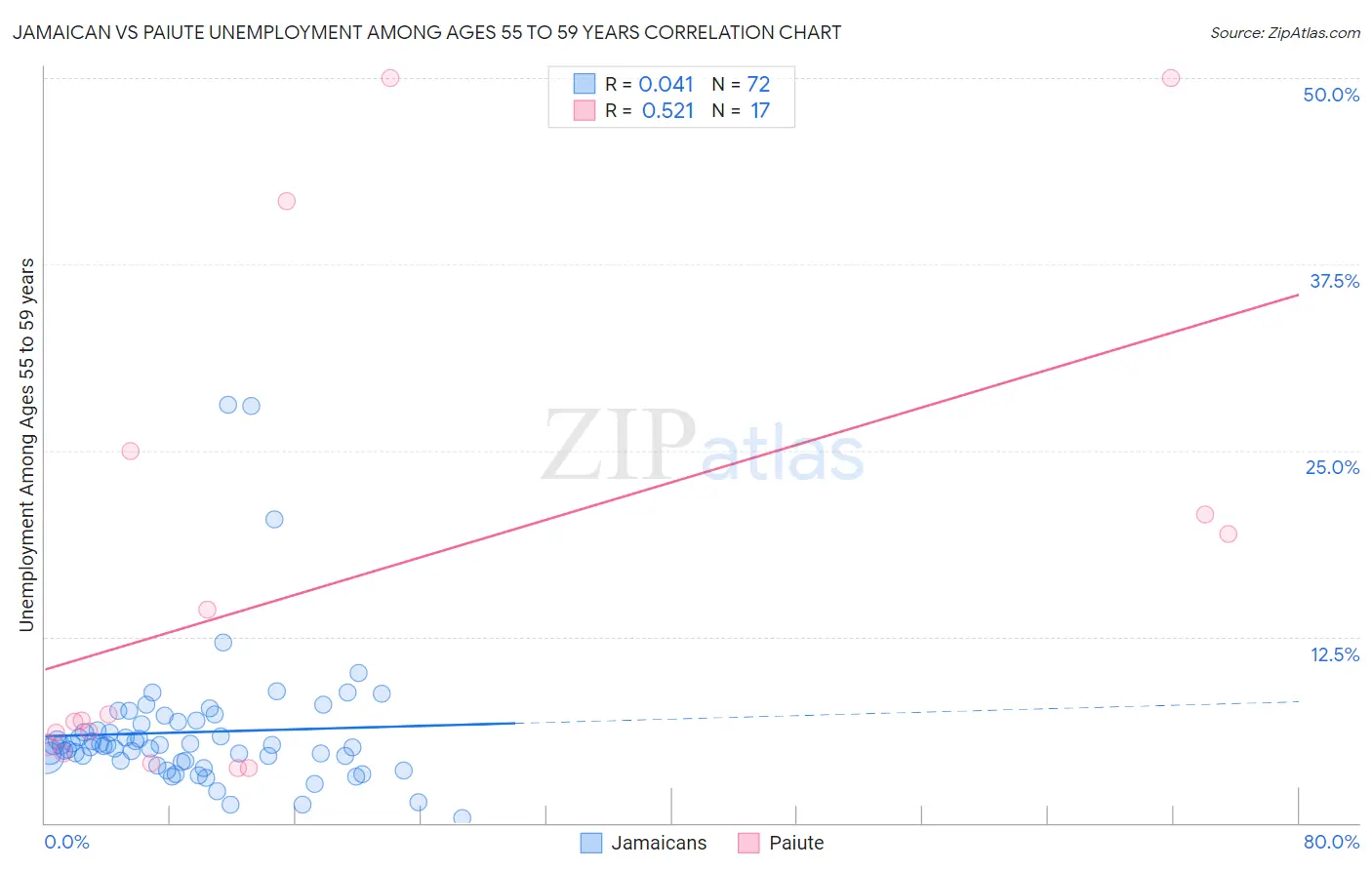 Jamaican vs Paiute Unemployment Among Ages 55 to 59 years