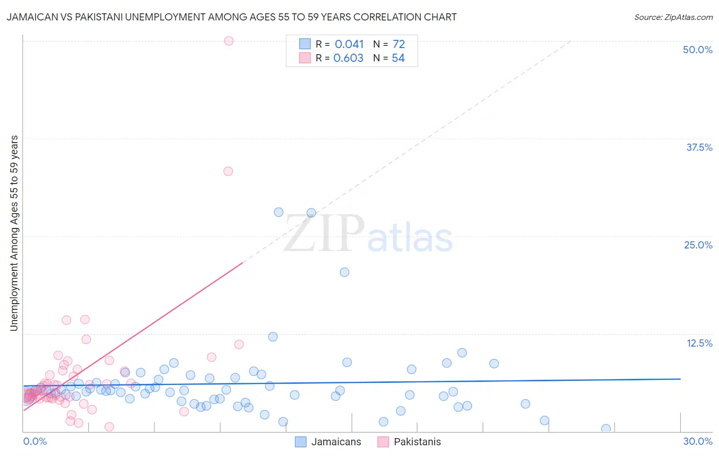 Jamaican vs Pakistani Unemployment Among Ages 55 to 59 years