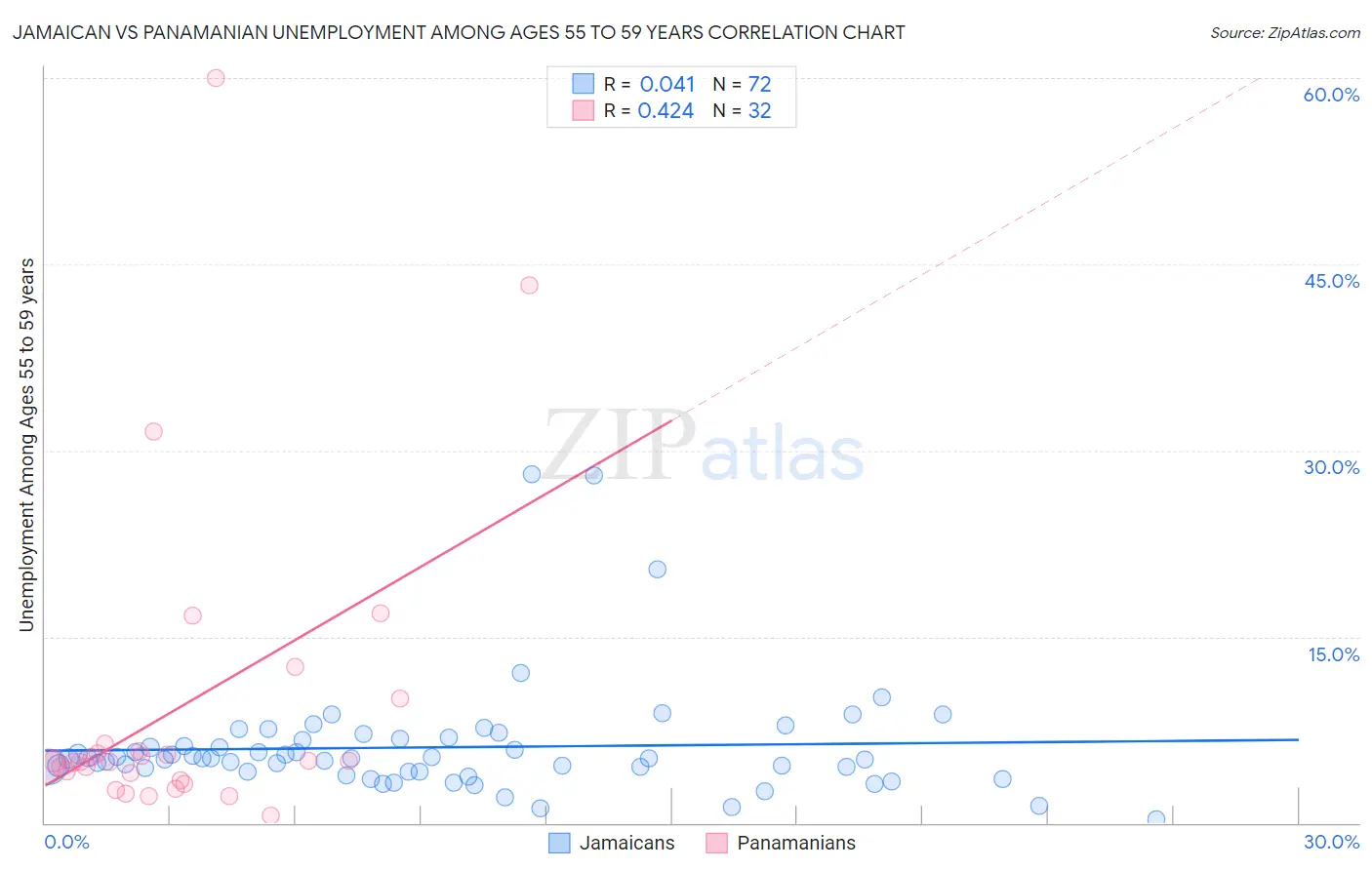 Jamaican vs Panamanian Unemployment Among Ages 55 to 59 years