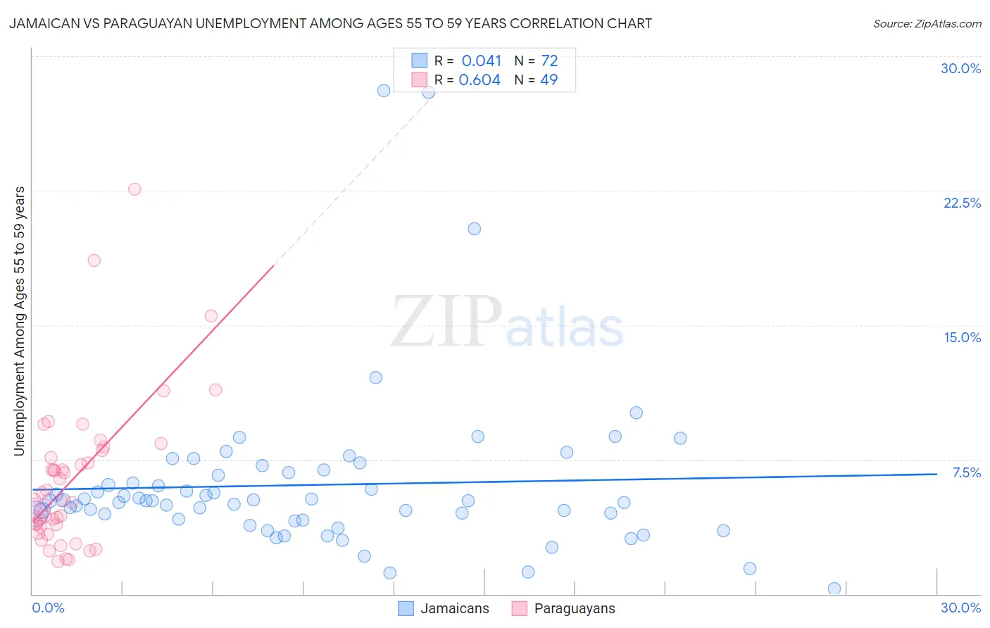 Jamaican vs Paraguayan Unemployment Among Ages 55 to 59 years
