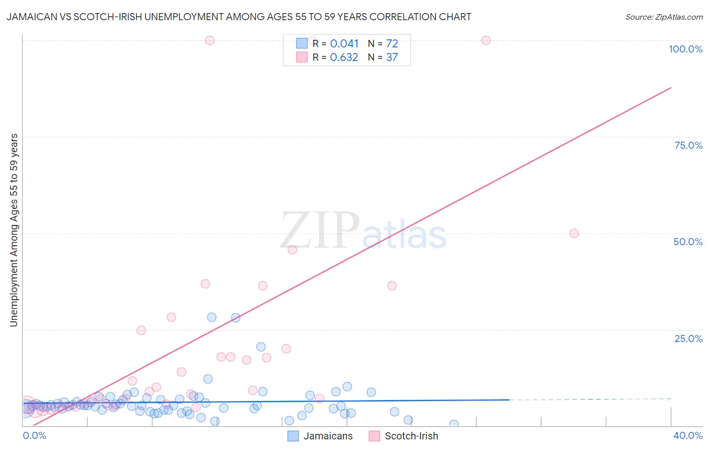 Jamaican vs Scotch-Irish Unemployment Among Ages 55 to 59 years